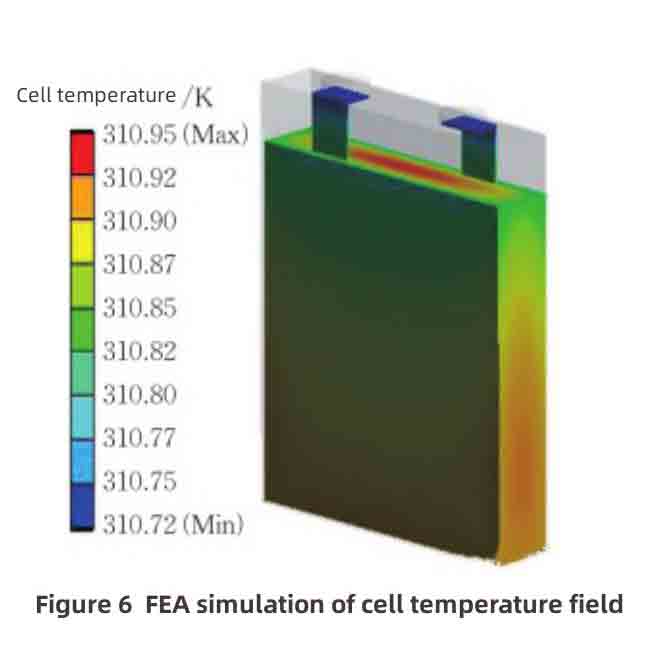 Lithium-ion Battery Heat Transfer Behavior and Thermal Management Design