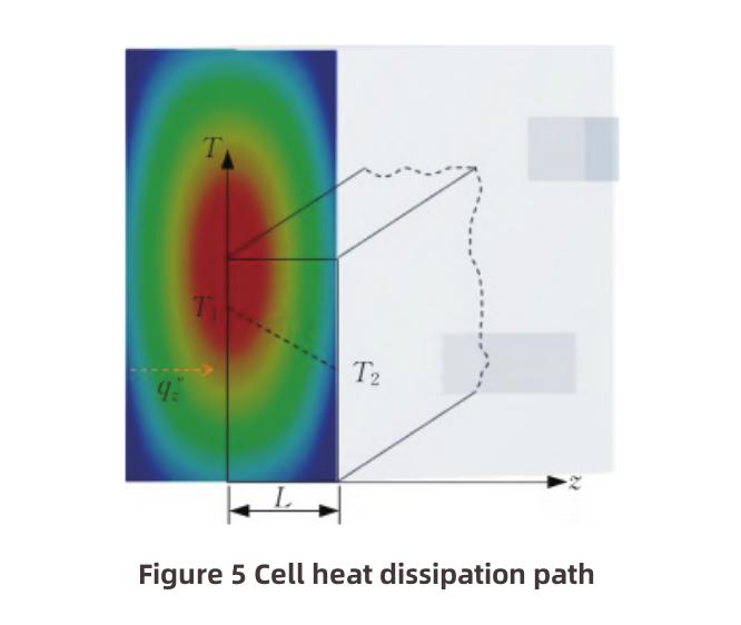 Lithiumion Battery Heat Transfer Behavior and Thermal Management Design Winshare Thermal